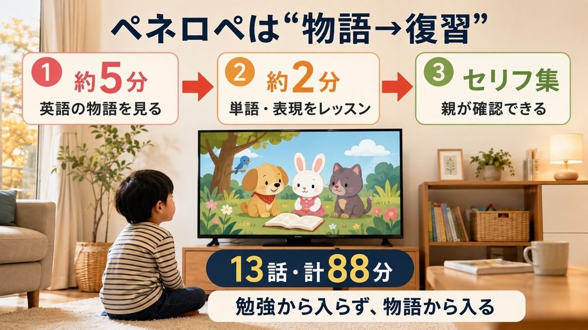 うっかりペネロペの約5分の物語から約2分の英語レッスンへ進むDVD教材構成