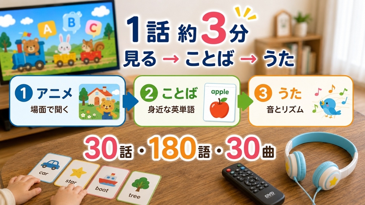 Goomiesの1話約3分をアニメ・ことば・うたの3段階で示した内容