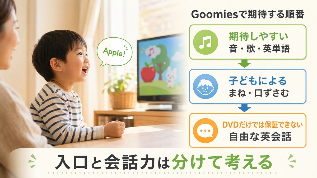Goomiesで期待しやすい英語の音と歌から自由な英会話までの効果の違い