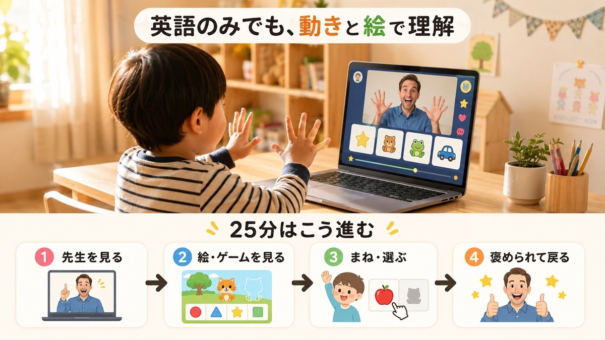 NovaKidの4歳向け25分レッスンを先生を見る・ゲーム・反応・褒められるの4段階で示す画像