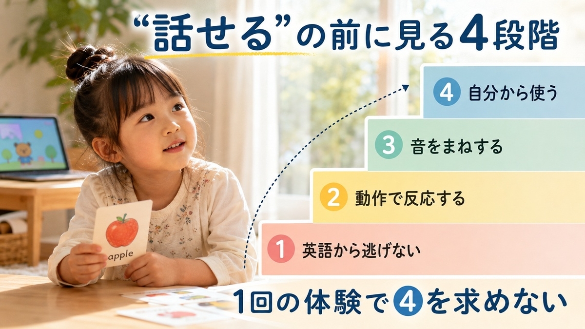 NovaKidの4歳児の変化を英語から逃げない・反応・まね・自発発話の4段階で示す画像