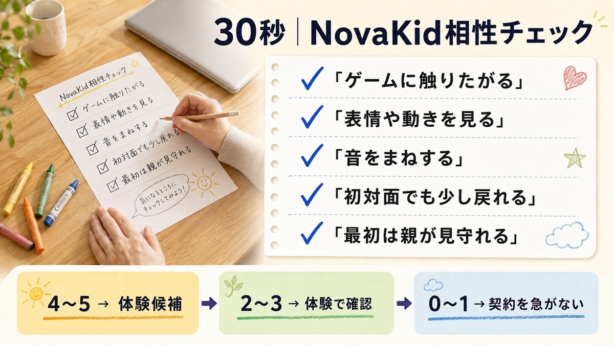 NovaKidが4歳児に向くかをゲーム・表情理解・まね・初対面・親の見守りの5項目で判断する診断画像