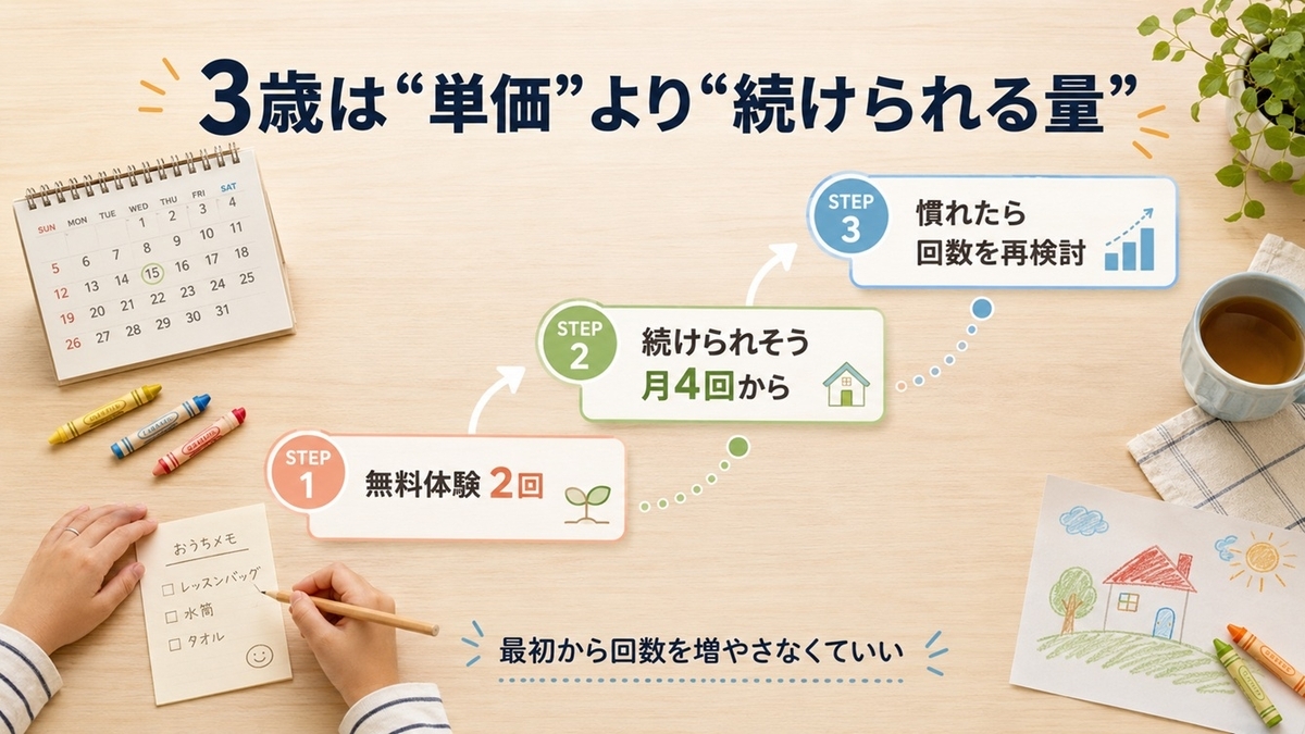 ワールドアイキッズを3歳が無料体験2回から月4回で始める料金判断の順番
