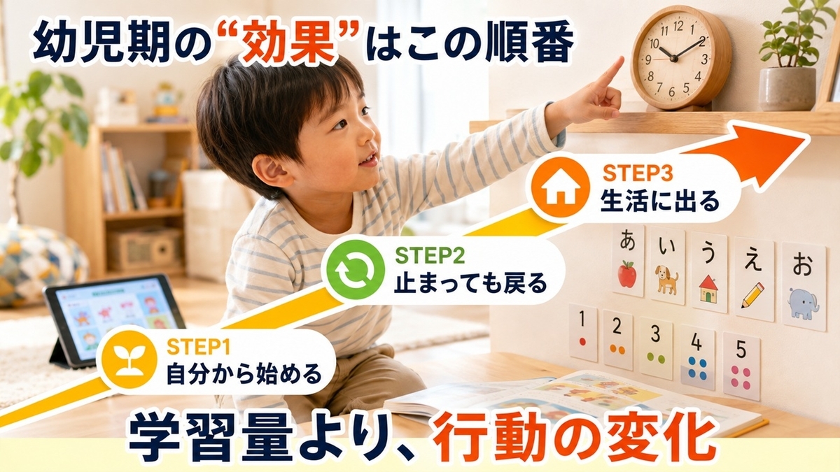 スマイルゼミ幼児コースの効果を自分から始める・戻る・生活に出る3段階で示した図