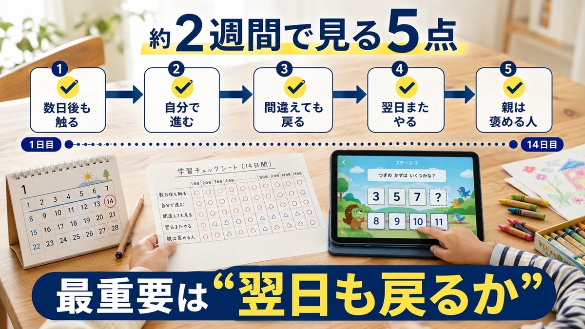 スマイルゼミ幼児コースを約2週間で判断する数日後・自走・再挑戦・翌日・親の関わり5項目