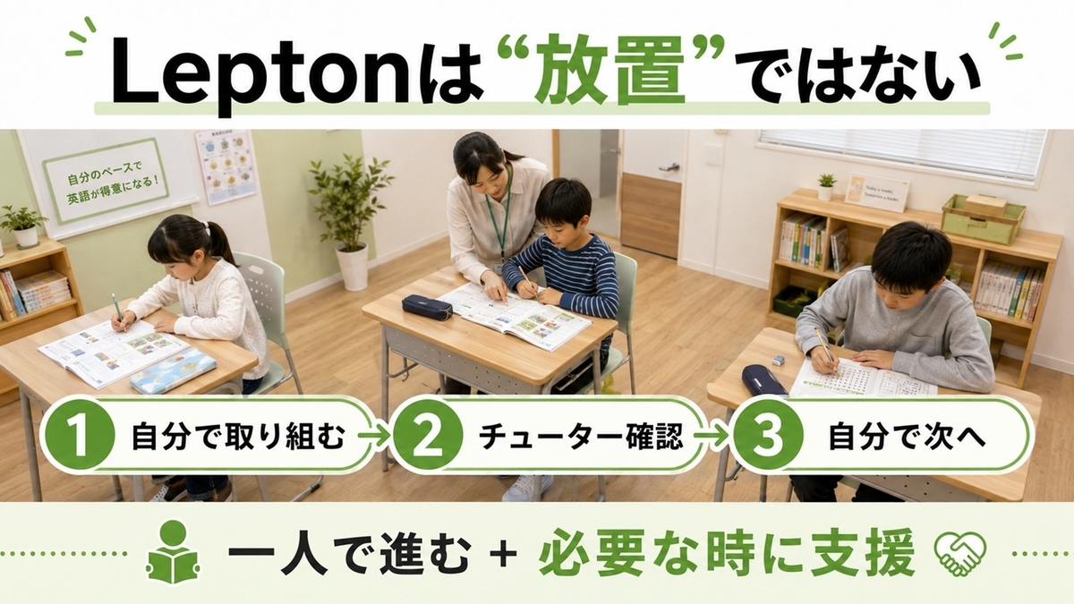Leptonの個別自立学習で小学生が取り組みチューター確認後に次へ進む学習フロー