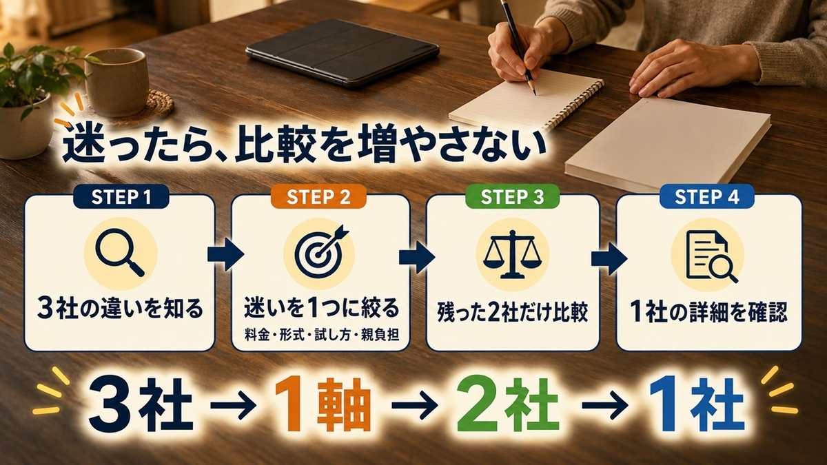 幼児通信教育を3社比較から1つの条件、2社比較、1社確認へ絞る選び方