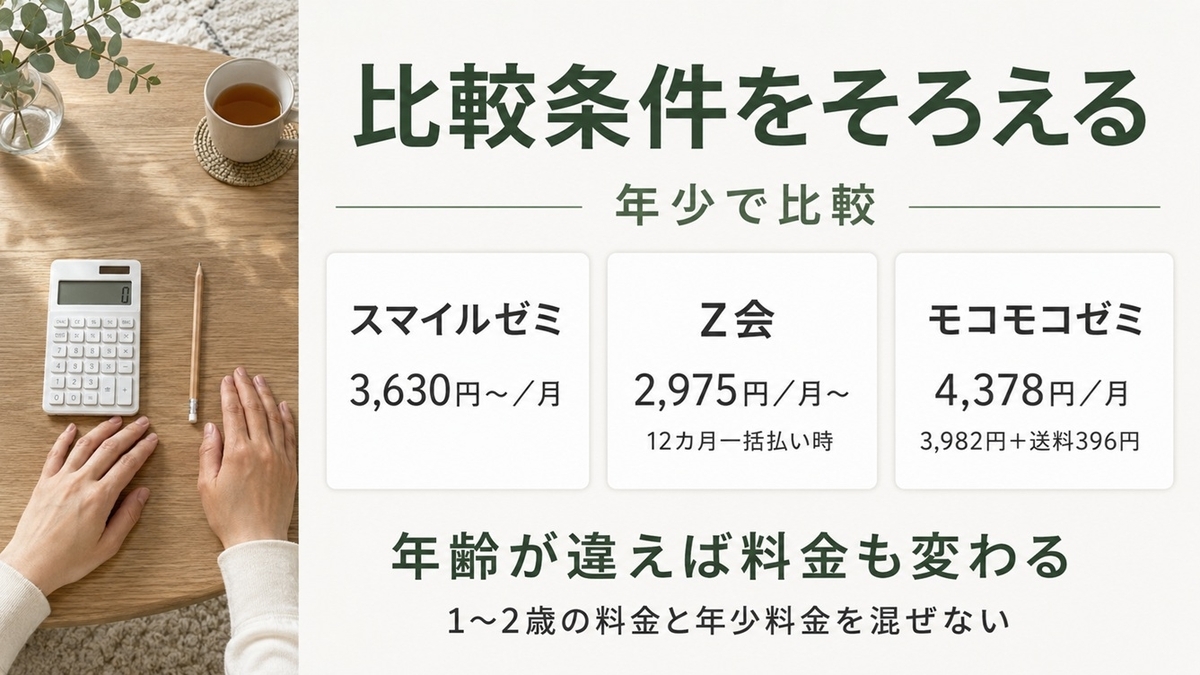 年少を同じ条件にしてスマイルゼミ・Z会・モコモコゼミの月額料金を比較