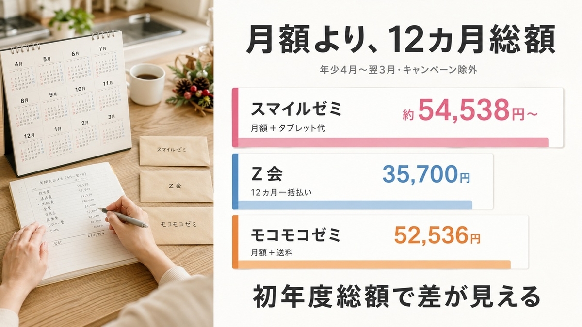 年少4月から12カ月利用したスマイルゼミ・Z会・モコモコゼミの年間料金総額比較