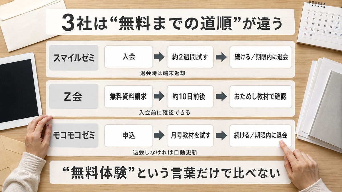 スマイルゼミ・Z会・モコモコゼミの無料体験と資料請求の流れ比較