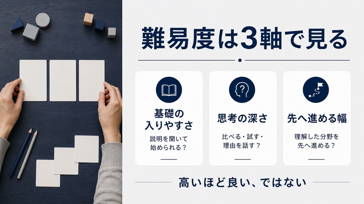 幼児教材の難易度を基礎の入りやすさ・思考の深さ・先取り幅の3軸で見る図