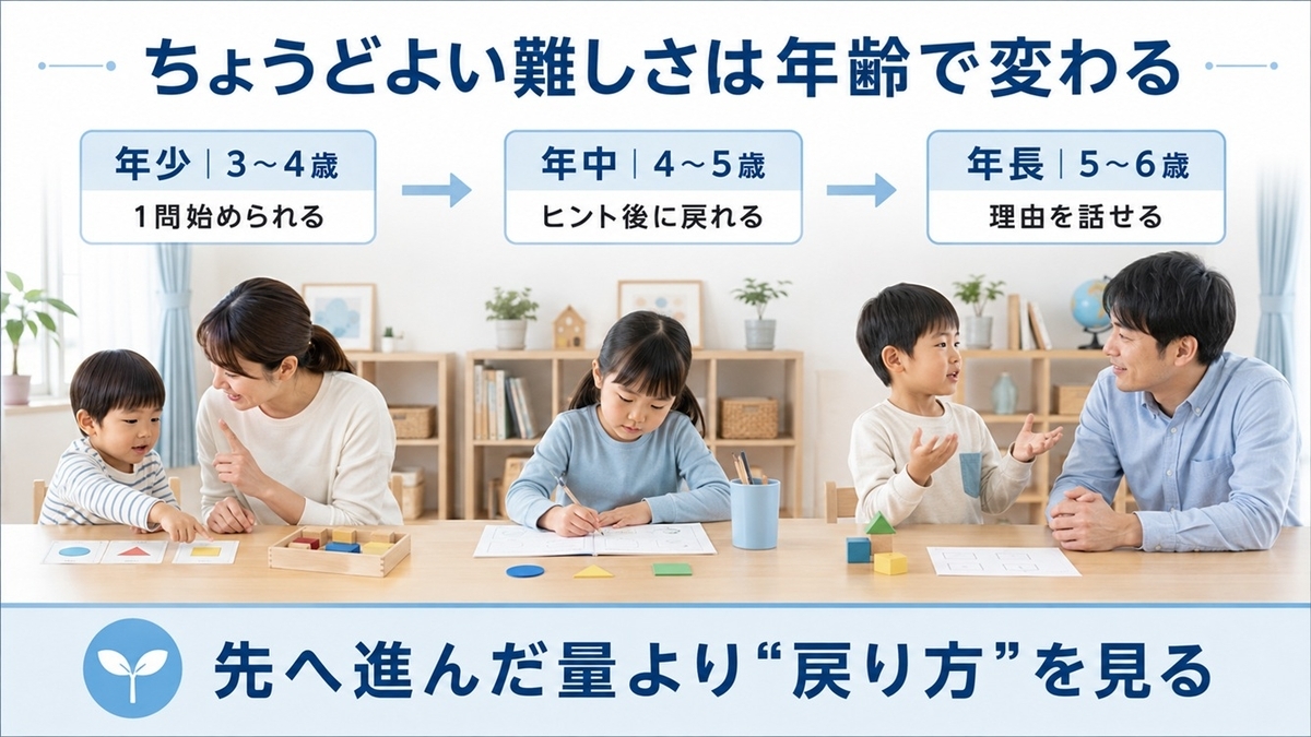 年少・年中・年長別に見る幼児通信教育のちょうどよい難易度