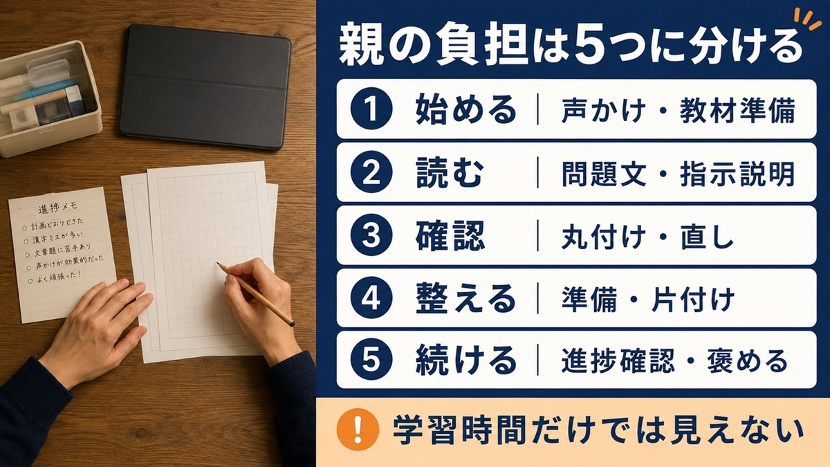 幼児通信教育で親に発生する声かけ・読み上げ・丸付け・準備・進捗確認の5項目