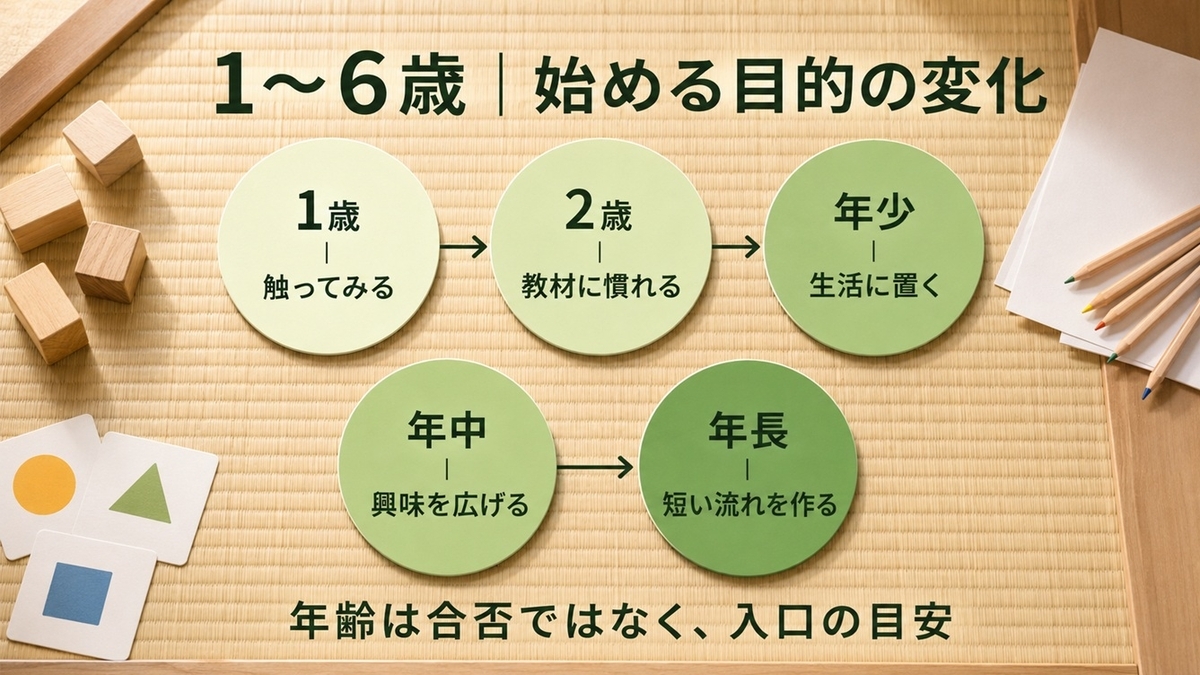 1歳から6歳の幼児通信教育を始める目的を年齢別に示したタイムライン
