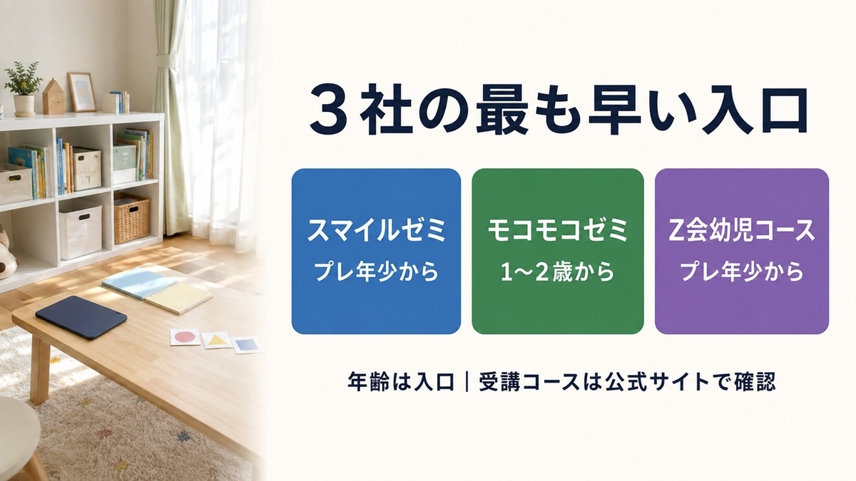 スマイルゼミ・モコモコゼミ・Z会幼児コースの開始年齢を比較しZ会有料受講は年少からと補足