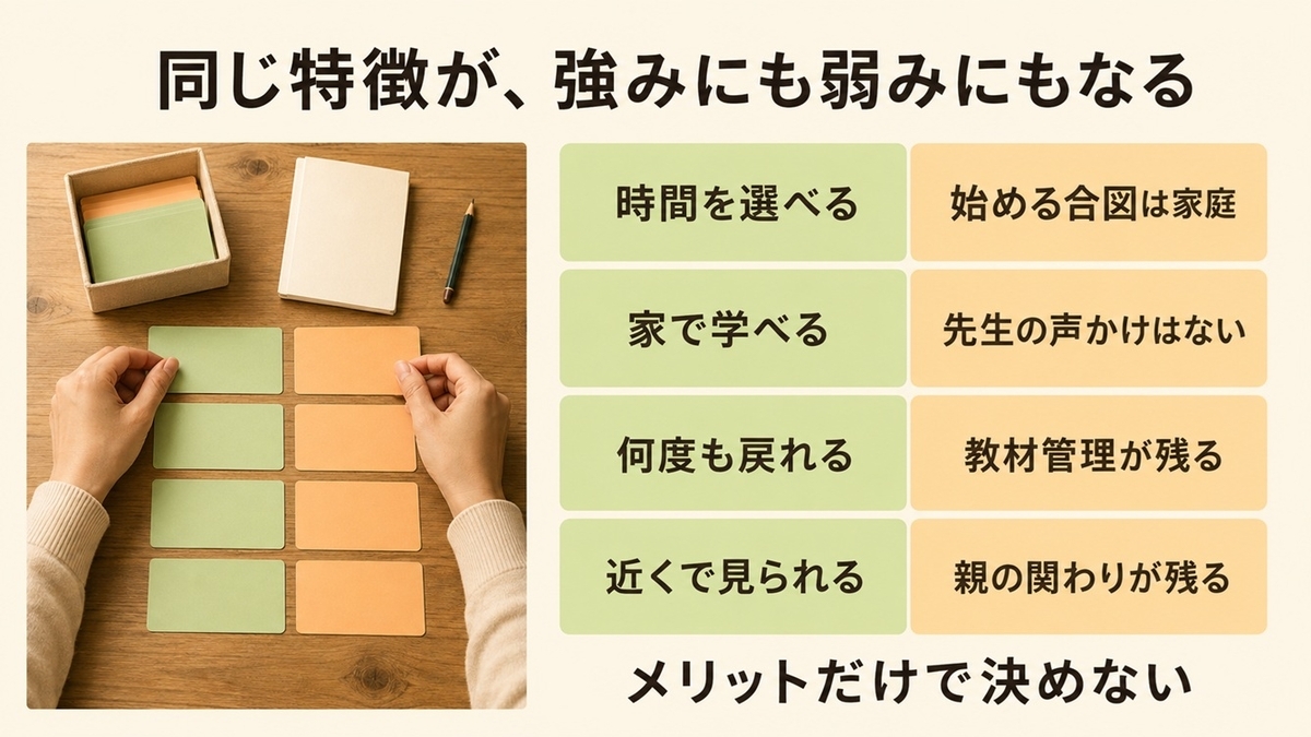 幼児通信教育のメリットとデメリットが表裏一体であることを示す比較図