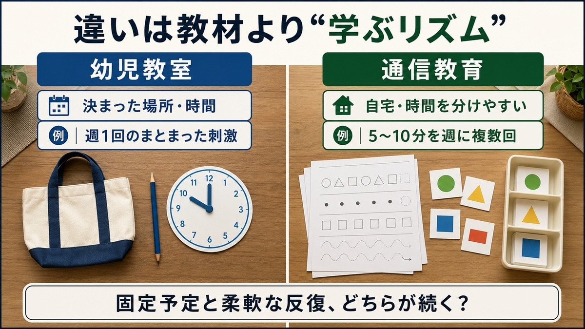 幼児教室の固定時間と通信教育の短時間反復を比較