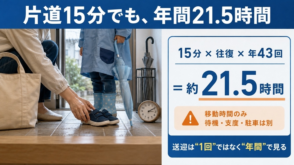 幼児教室へ片道15分を年43回送迎した場合の年間21.5時間