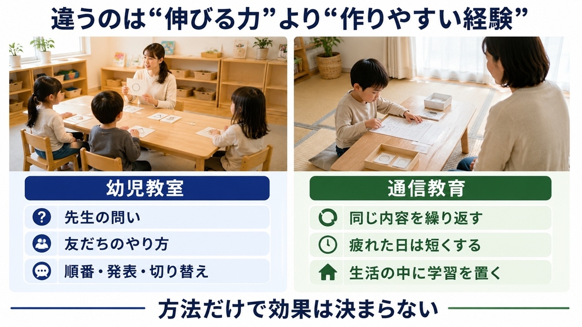 幼児教室と通信教育で作りやすい学習経験の違い