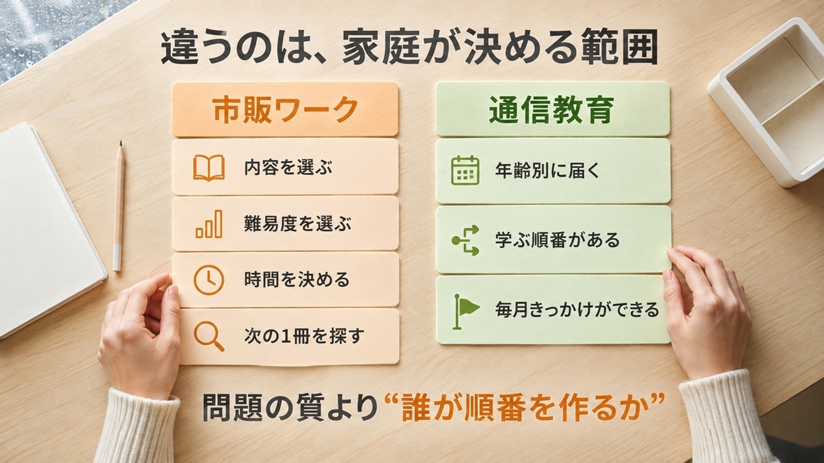 市販ワークと幼児通信教育で家庭が決める内容・難易度・時間・順番の違い