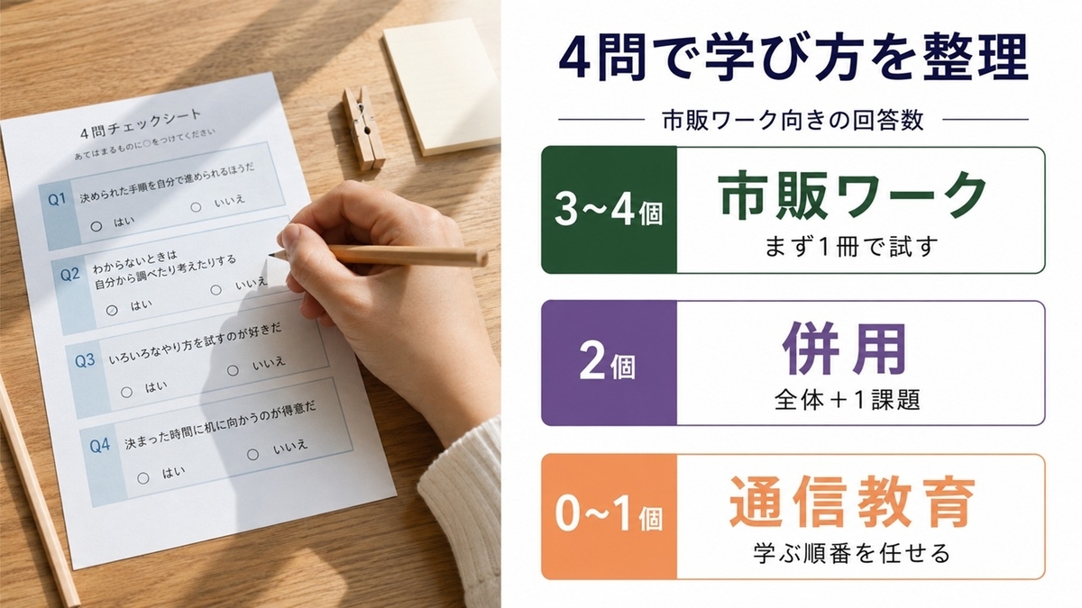 4問診断の市販ワーク向き回答数から市販ワーク・併用・通信教育を判断する早見図
