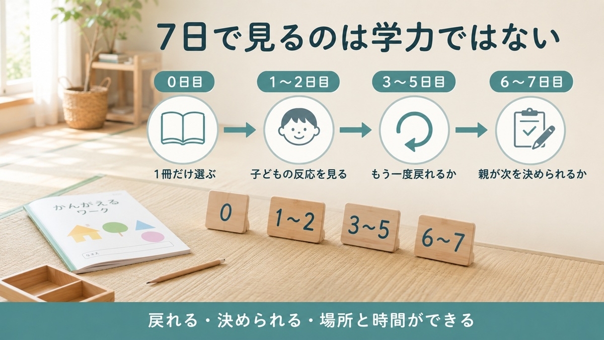 市販ワーク1冊を7日間試して子どもが戻れるか親が次を決められるか確認する方法