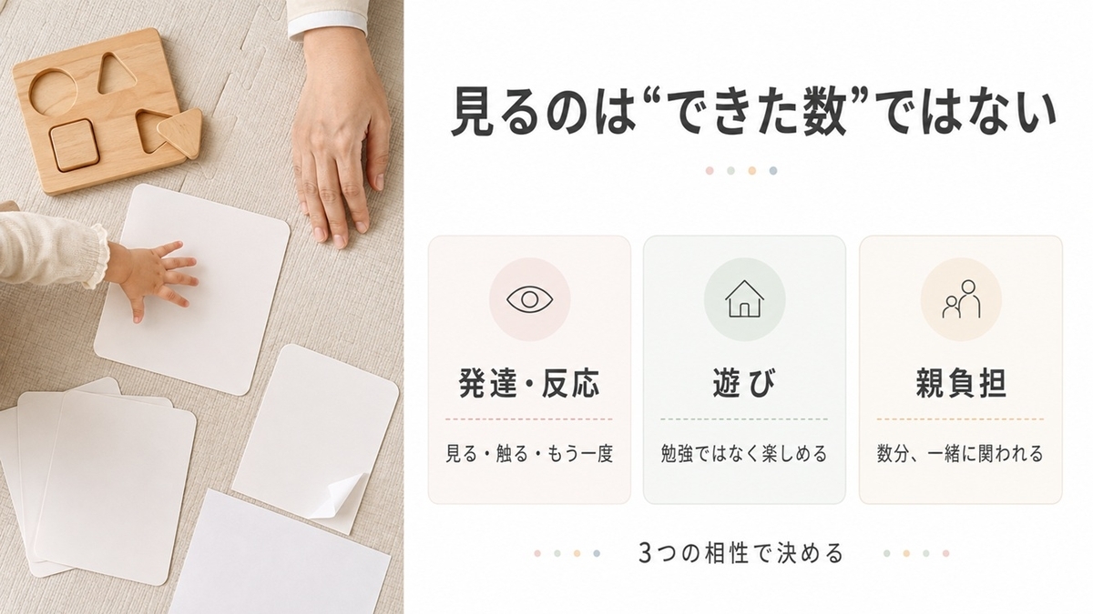 1歳の通信教育を発達反応・遊び・親負担の3条件で確認する図