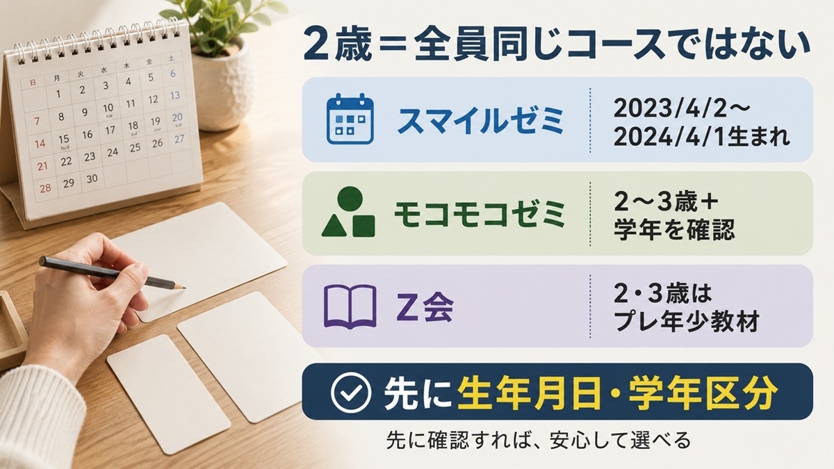 2歳の通信教育でスマイルゼミ・モコモコゼミ・Z会の対象年齢と学年区分を確認する図