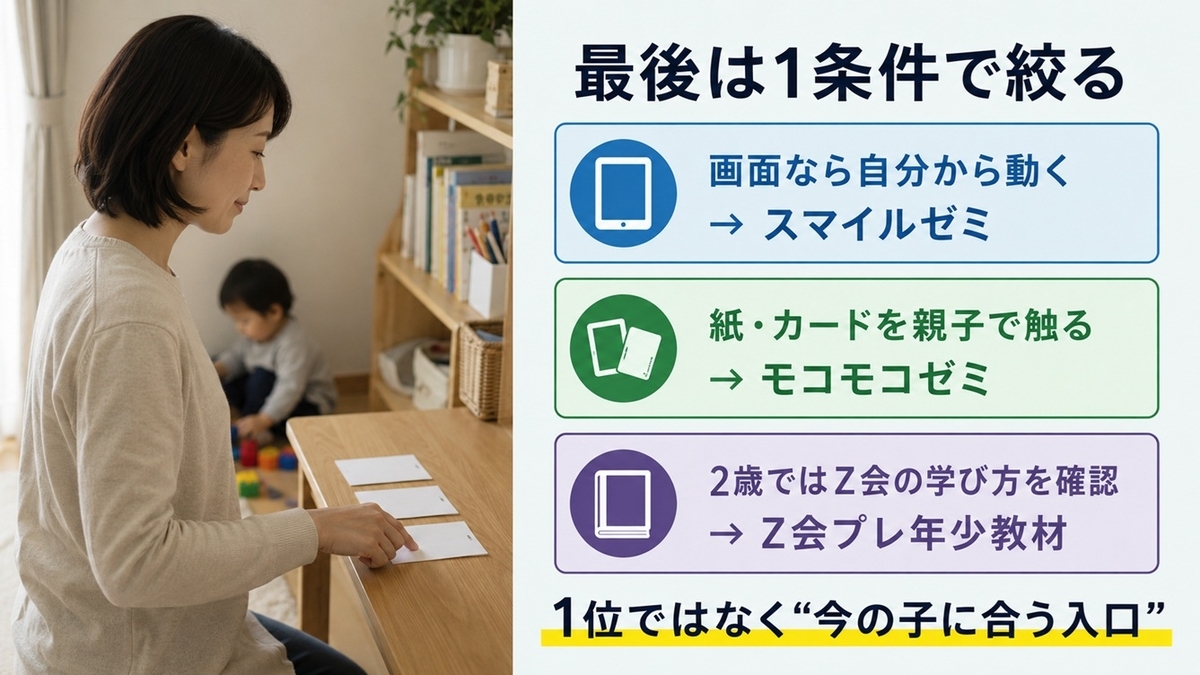 2歳の通信教育をスマイルゼミ・モコモコゼミ・Z会プレ年少教材の3つから条件別に選ぶ図