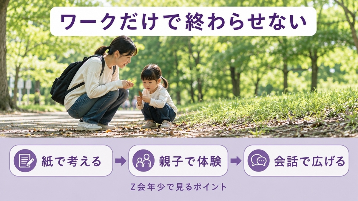 Z会年少の紙ワークから親子体験と会話へ学びを広げるイメージ