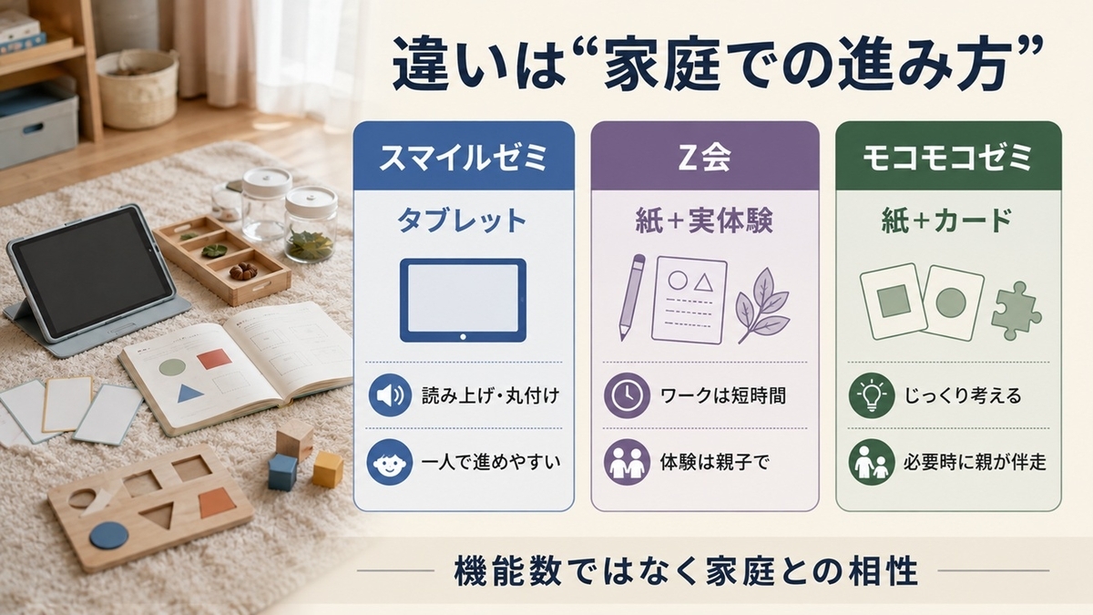 年中向けスマイルゼミ・Z会・モコモコゼミの学習方法と親の関わり方の違い