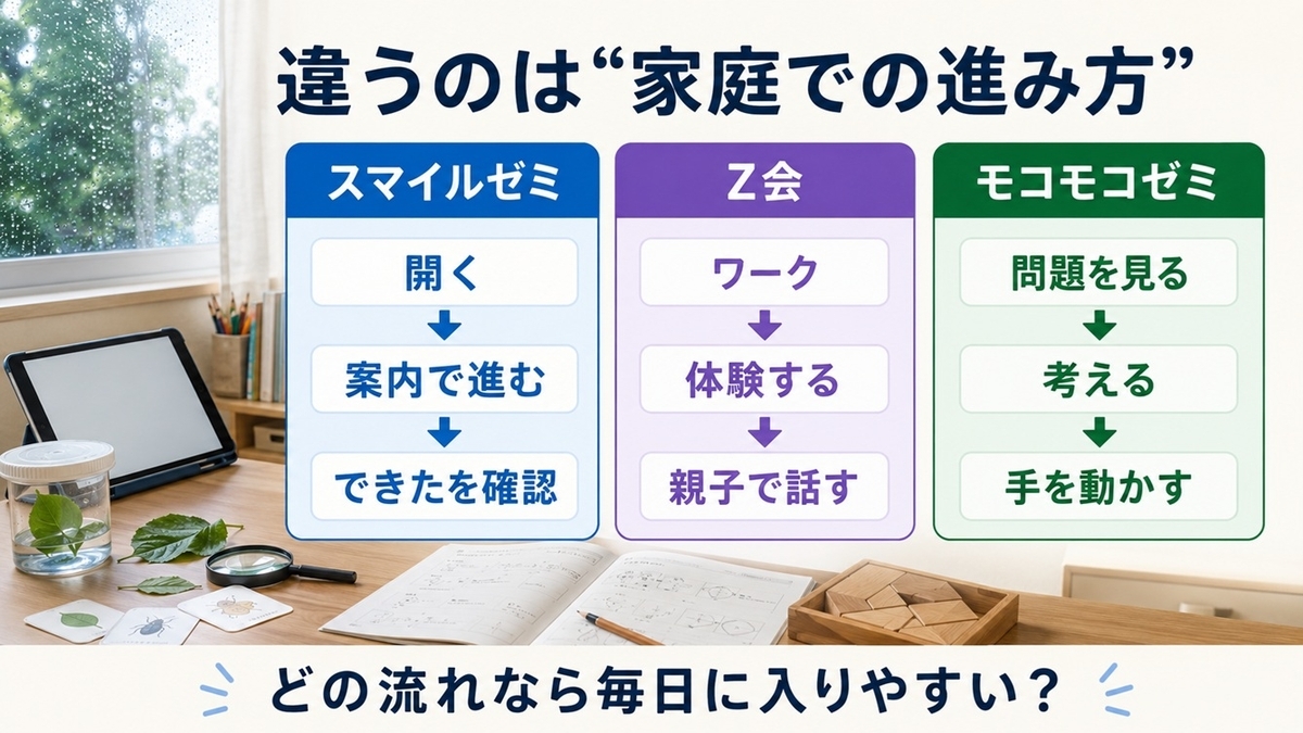 年長向けスマイルゼミ・Z会・モコモコゼミの家庭での学習の進み方比較