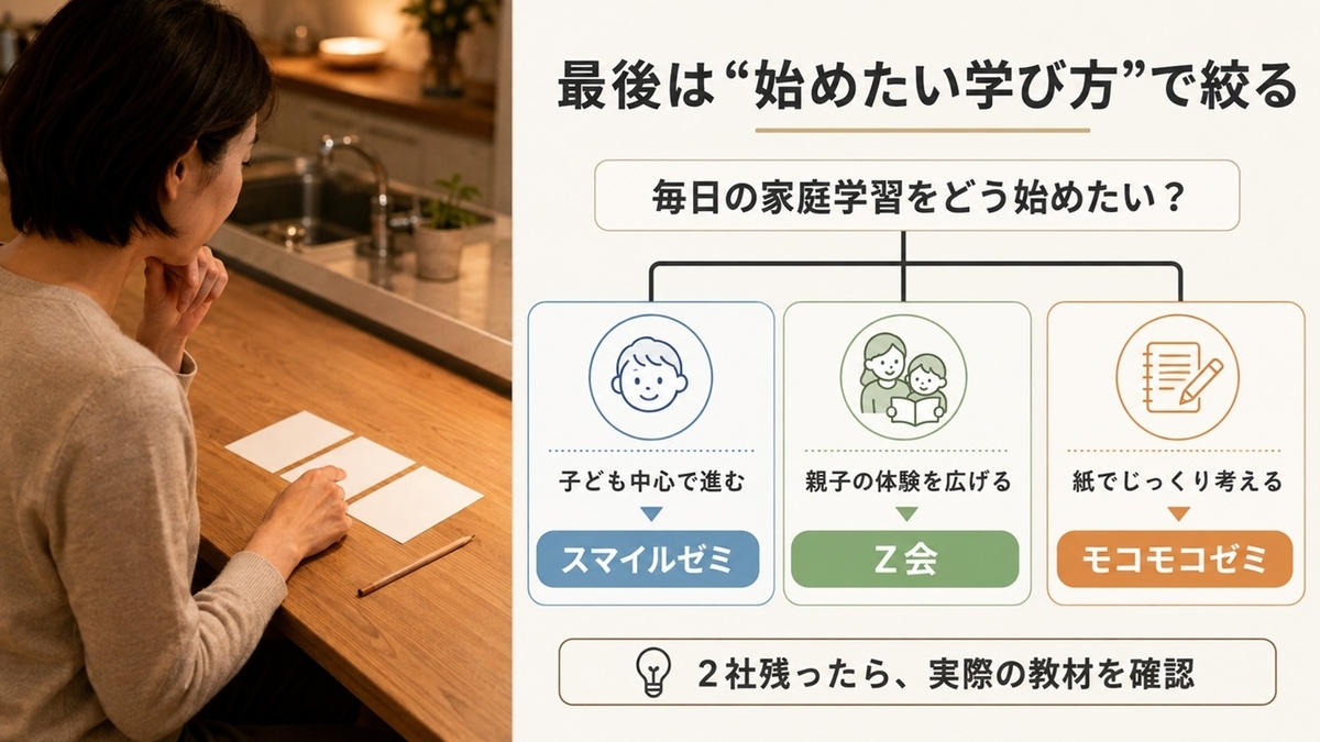 年長の通信教育3社を家庭学習の始め方からスマイルゼミ・Z会・モコモコゼミへ絞る分岐図