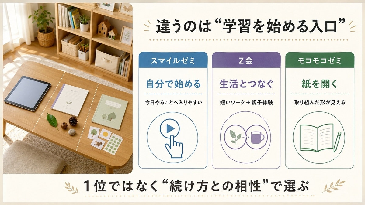 スマイルゼミ・Z会・モコモコゼミを幼児の学習習慣の作り方だけで比較