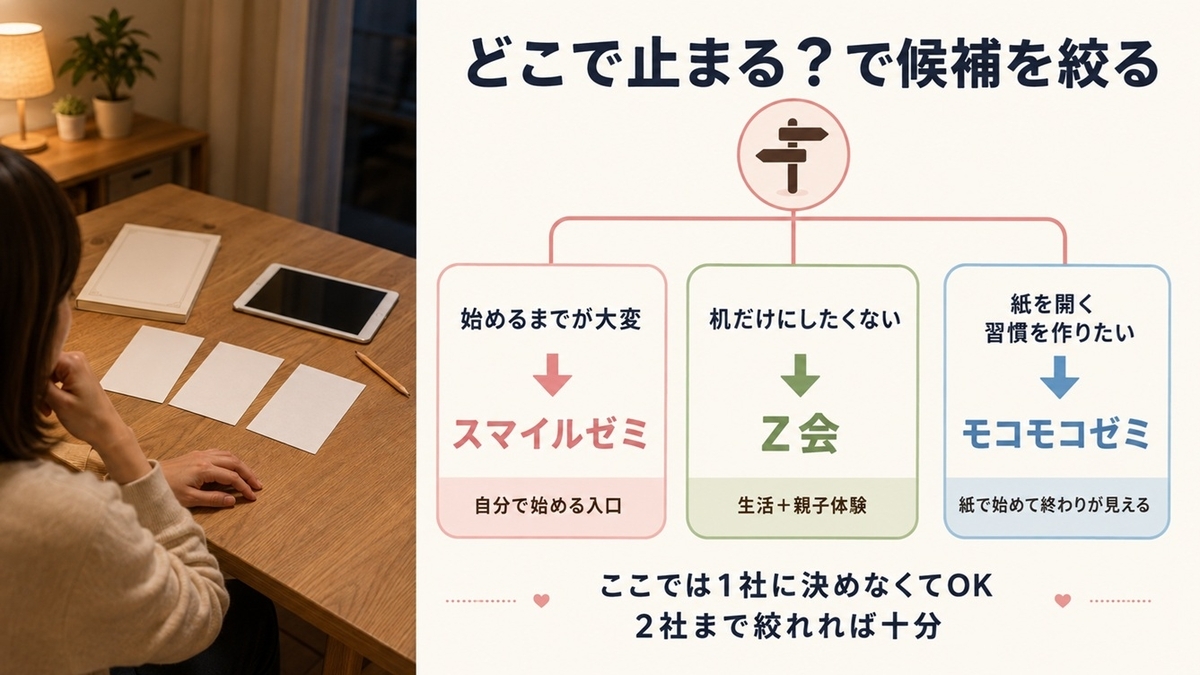 幼児の学習習慣の悩みからスマイルゼミ・Z会・モコモコゼミを2社まで絞る判断図