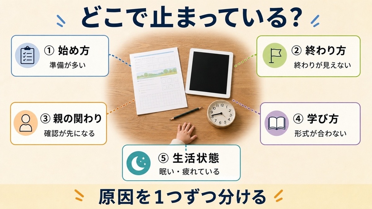 幼児の通信教育が続かない5つの理由を始め方や親の関わりから整理した図