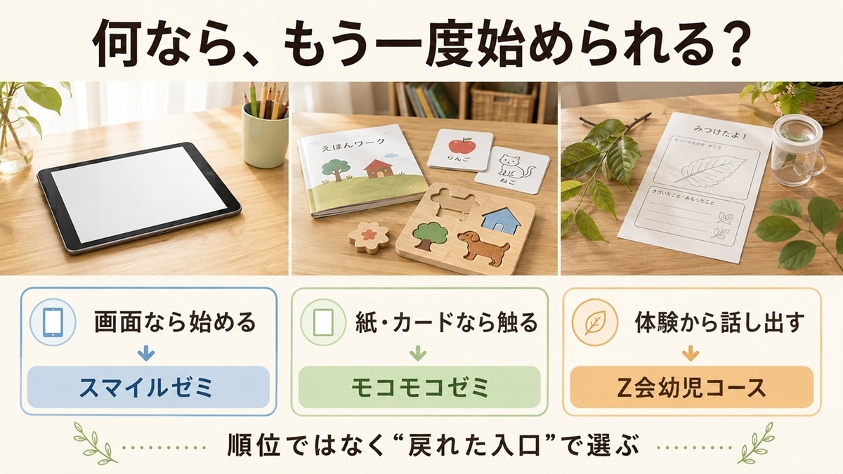 幼児通信教育3教材を画面・紙やカード・体験という学習への入口で比較した図