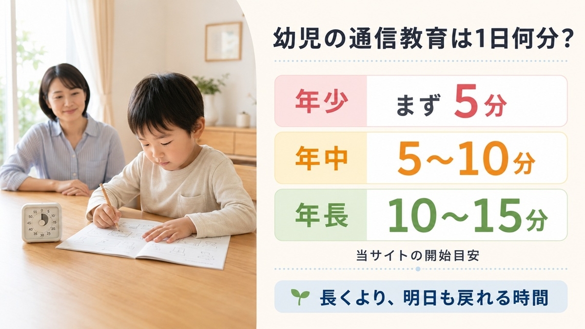 幼児の通信教育は1日何分かを年少5分・年中5〜10分・年長10〜15分の開始目安で示す画像