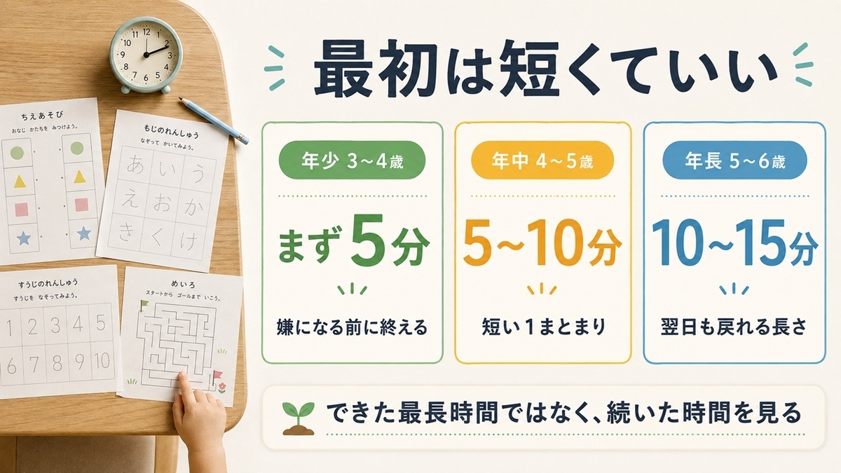 年少・年中・年長の幼児通信教育の開始時間を5分・5〜10分・10〜15分で示した図