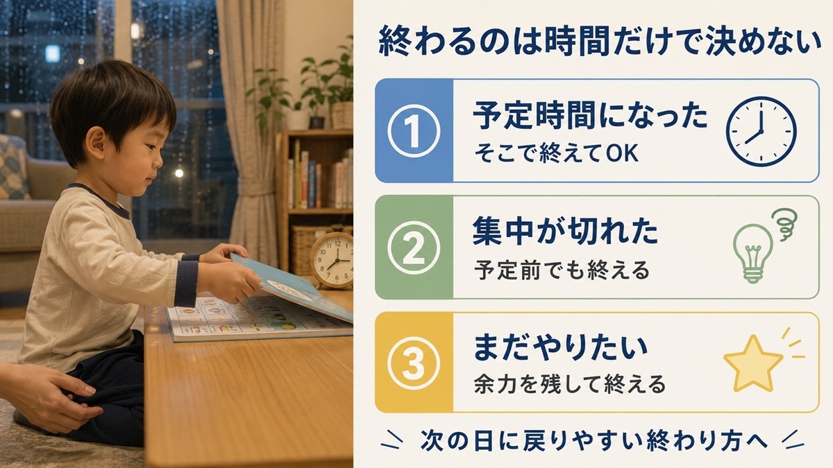 幼児の通信教育を終える基準として予定時間・集中切れ・余力を残すの3条件を示す図