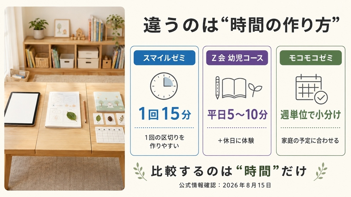 スマイルゼミ・Z会幼児コース・モコモコゼミの学習時間の作り方を比較した図