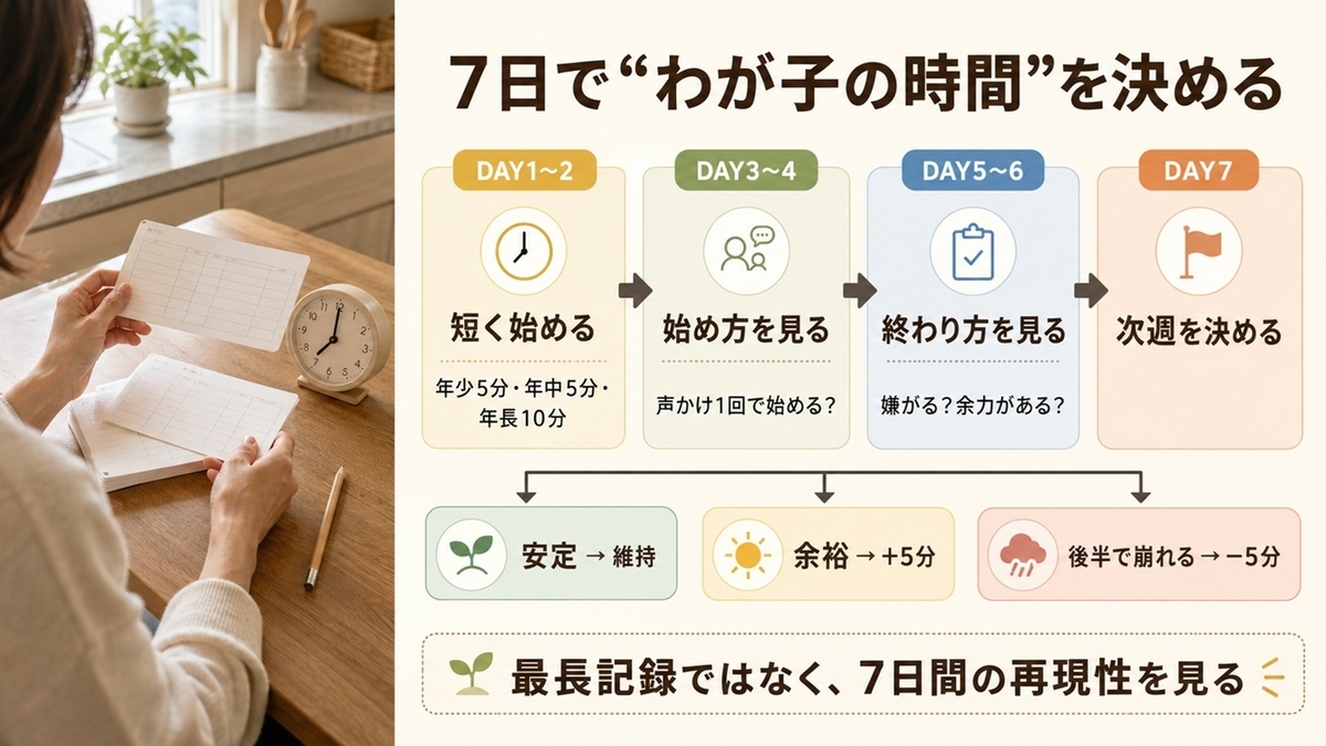 幼児通信教育の学習時間を7日間観察し維持・5分延長・5分短縮で調整する方法