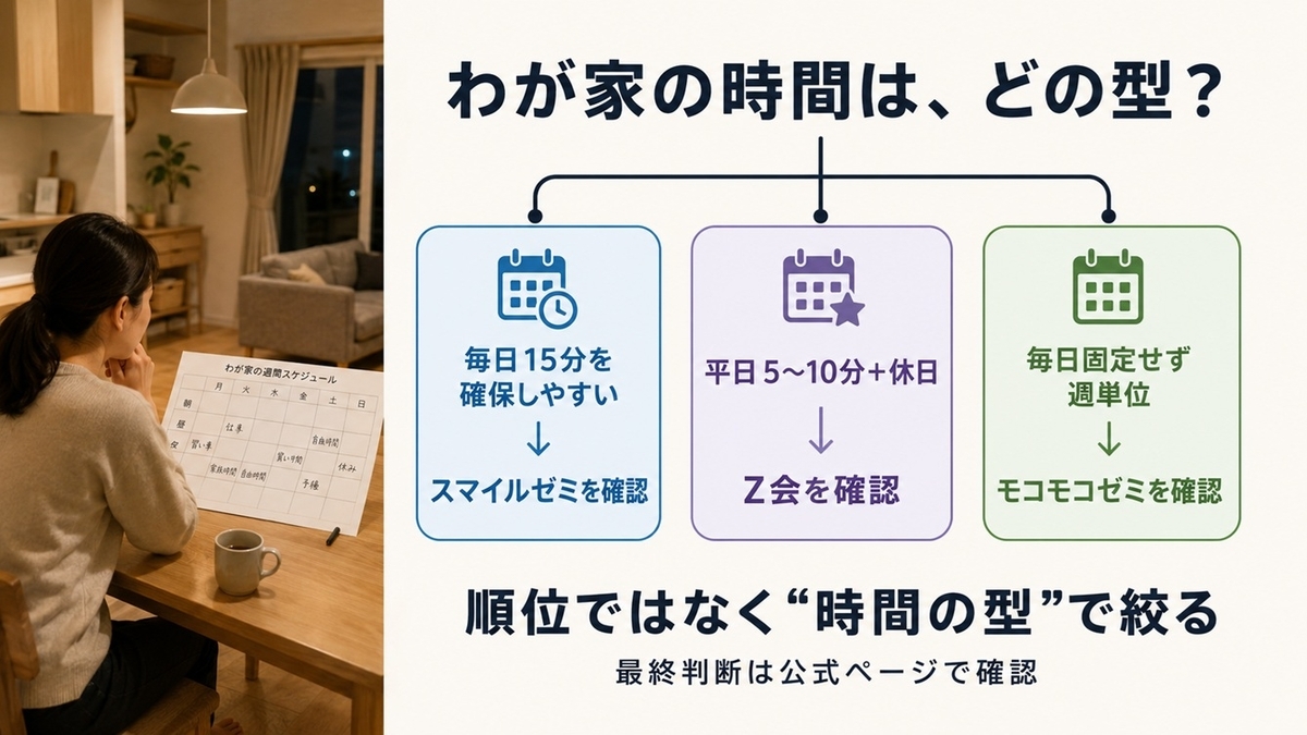 家庭で確保できる学習時間からスマイルゼミ・Z会・モコモコゼミの確認候補を絞る図