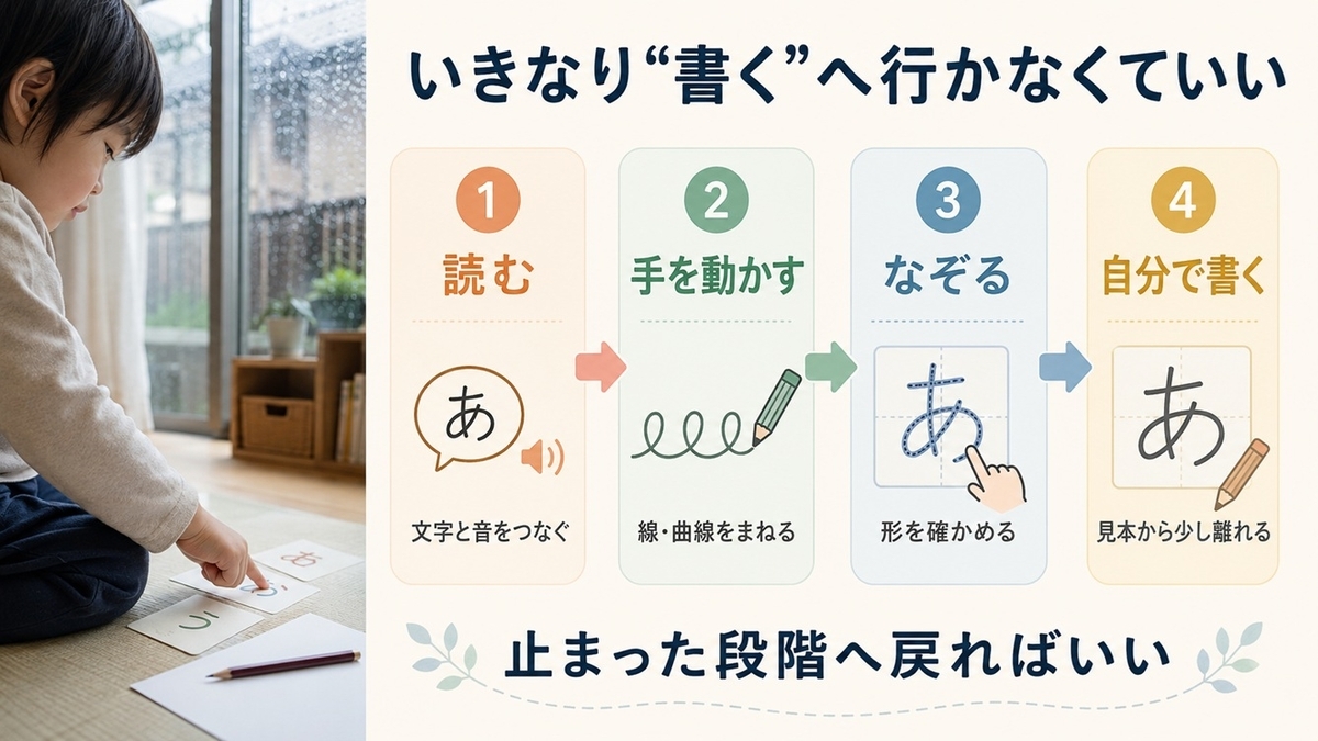 幼児のひらがな学習を読む・手を動かす・なぞる・自分で書くの4段階で示した図