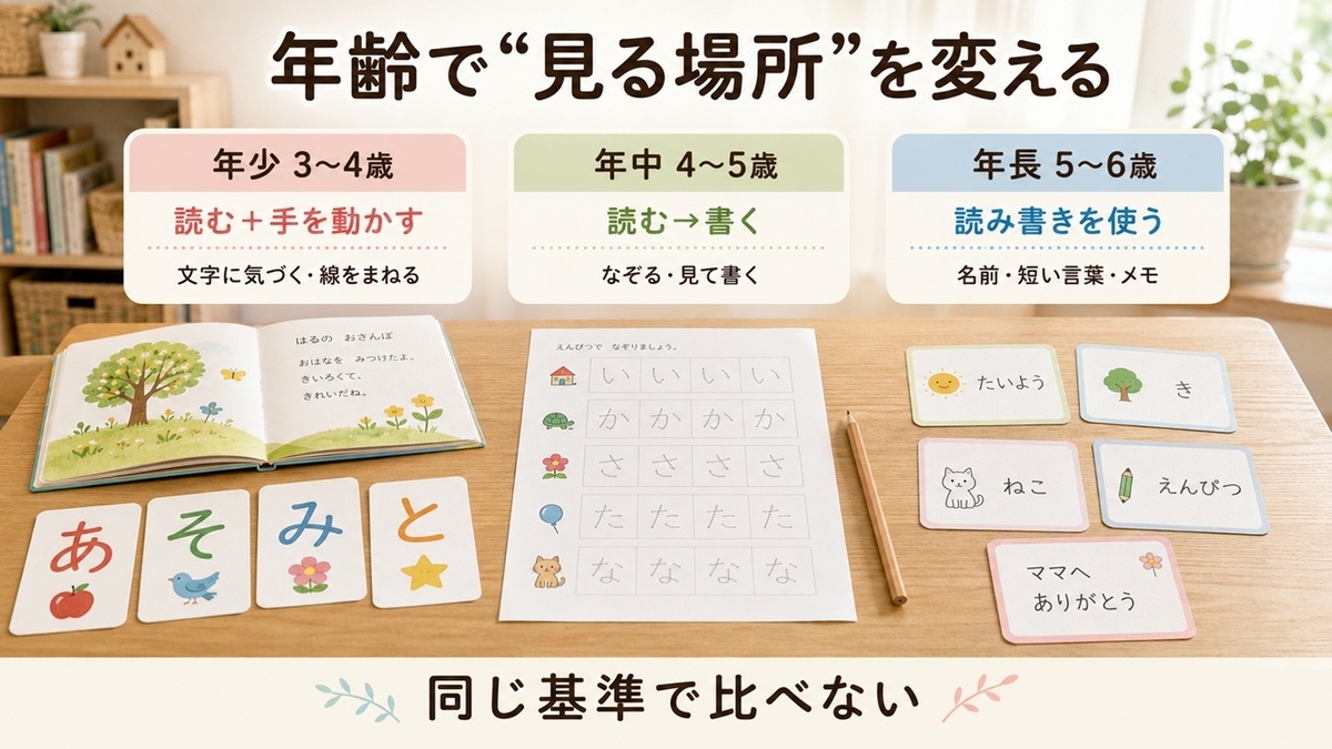 年少は読むと運筆・年中は読むから書く・年長は読み書きを使うことを示す幼児ひらがな学習図