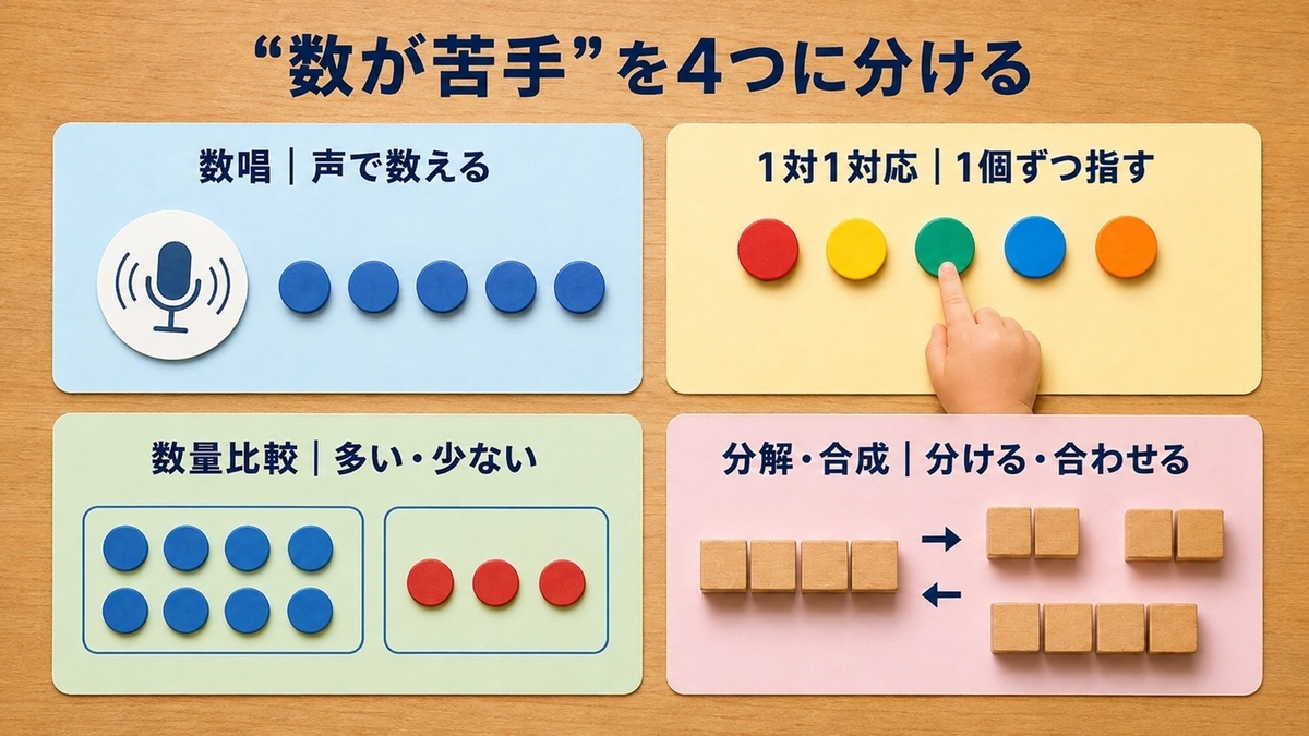 幼児の数のつまずきを数唱・1対1対応・数量比較・分解合成に分けた図