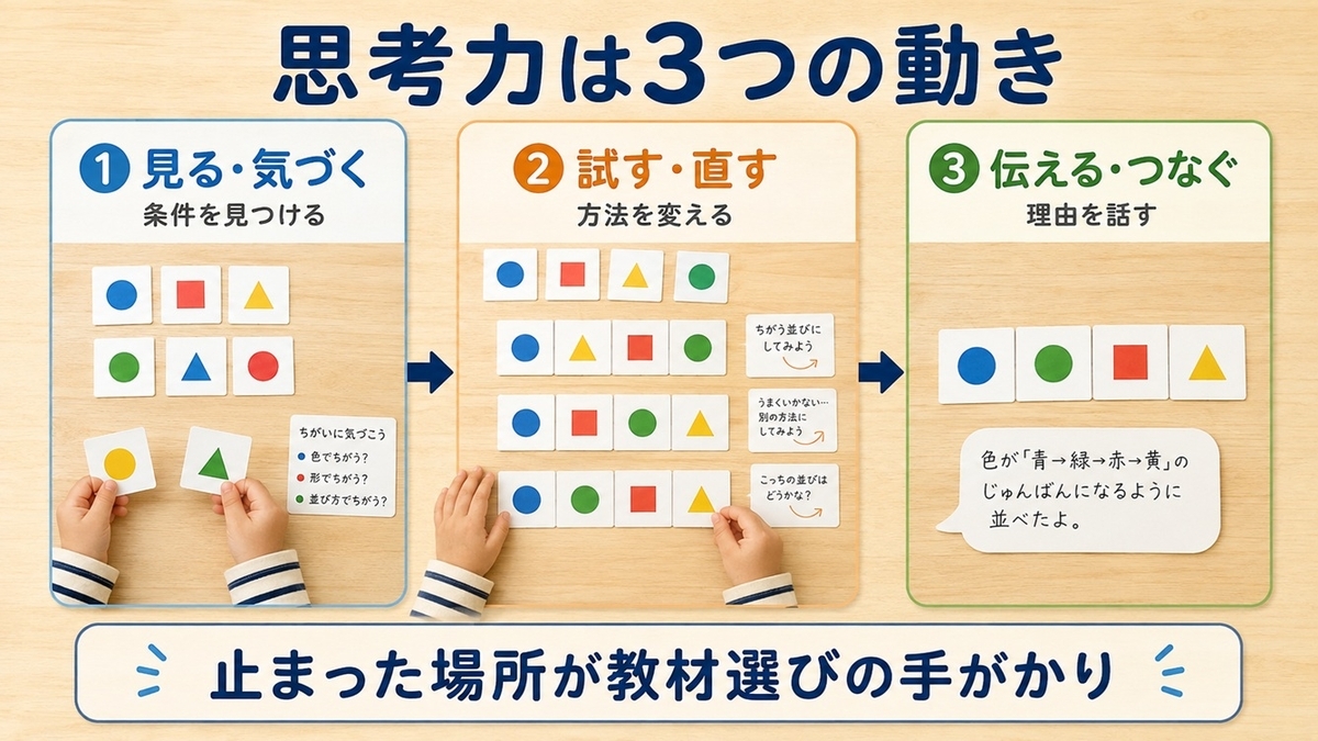 幼児の思考力を「見る・試す・伝える」の3段階で示した図