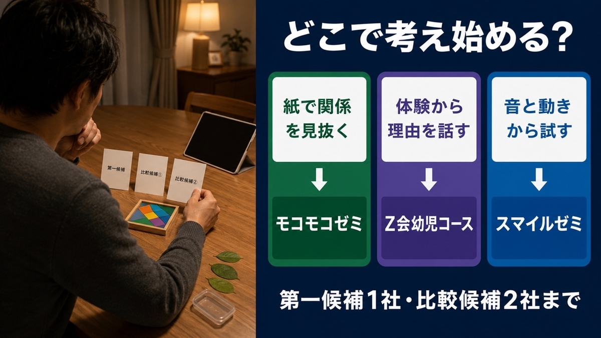 幼児通信教育3社を子どもが考え始める入口から絞る分岐図