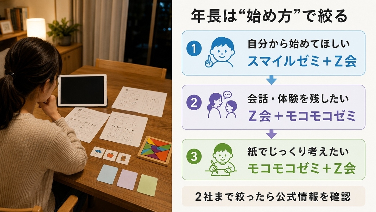 子どもの始めやすい学び方から年長向け通信教育を2社まで絞る判断チャート