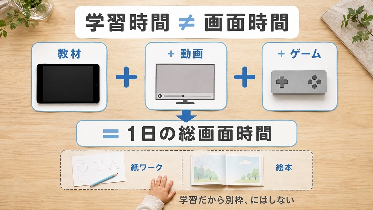 幼児のタブレット教材と動画とゲームを合算して総スクリーン時間を考える図